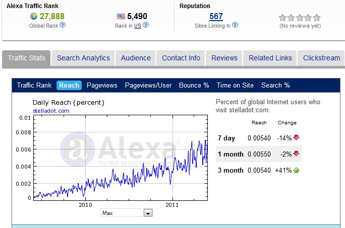 Stella and Dot Alexa Ratings 30 May 2011